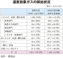 温室効果ガスの排出状況