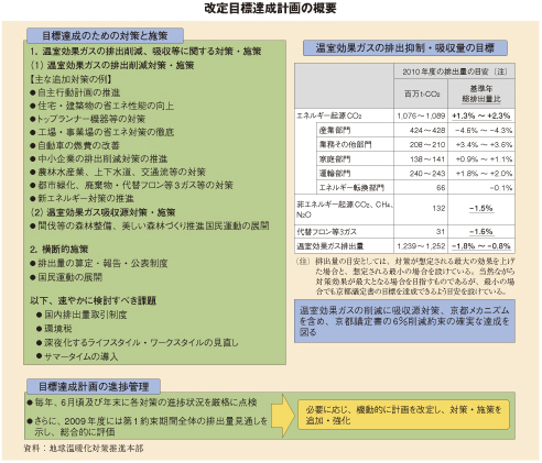 改定目標達成計画の概要