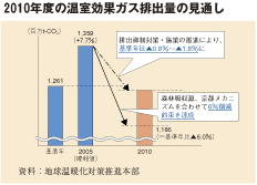 2010年度の温室効果ガス排出量の見通し