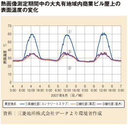 熱画像測定期間中の大丸有地域内商業ビル屋上の表面温度の変化