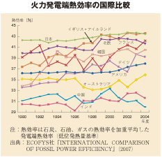 火力発電端熱効率の国際比較