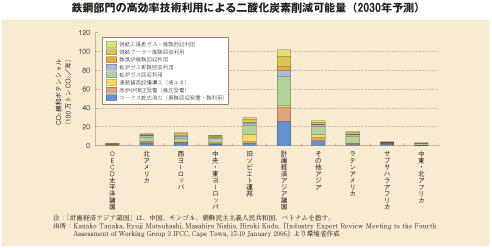 鉄鋼部門の高効率技術利用による二酸化炭素削減可能量（2030年予測）