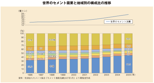 世界のセメント需要と地域別の構成比の推移