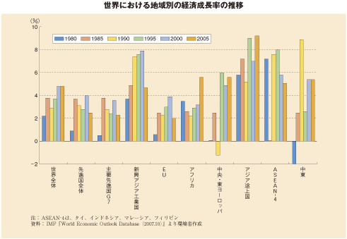 世界における地域別の経済成長率の推移