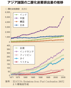 アジア諸国の二酸化炭素排出量の推移