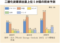 二酸化炭素排出量上位5か国の将来予測