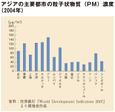 アジアの主要都市の粒子状物質（PM）濃度（2004年）