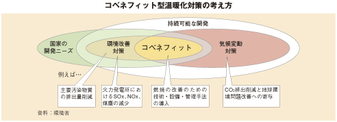 コベネフィット型温暖化対策の考え方