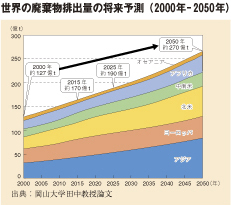 世界の廃棄物排出量の将来予測（2000年－2050年）