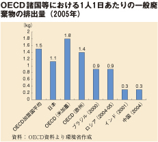 OECD諸国等における1人1日あたりの一般廃棄物の排出量（2005年）