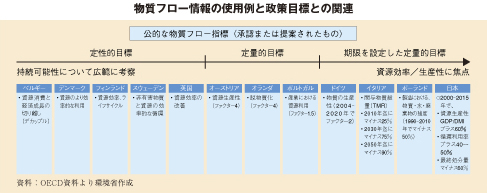 物質フロー情報の使用例と政策目標との関連