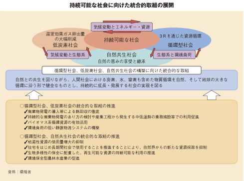 持続可能な社会に向けた統合的取組の展開