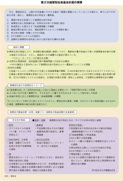 第2次循環型社会基本計画の概要