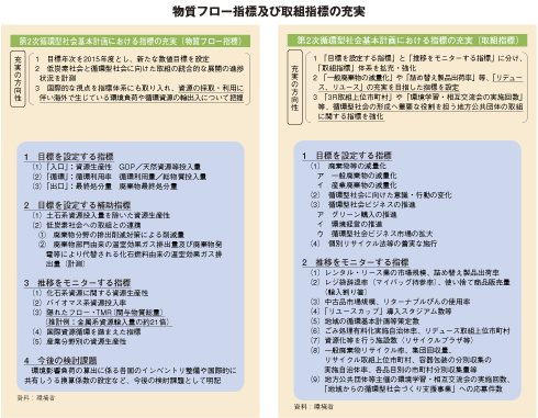 物質フロー指標及び取組指標の充実