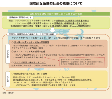 国際的な循環型社会の構築について