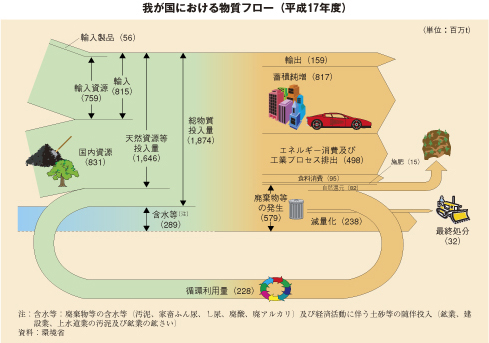 我が国における物質フロー（平成17年度）