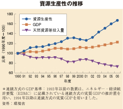 資源生産性の推移