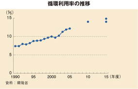 循環利用率の推移