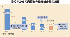 1990年からの廃棄物の最終処分量の推移