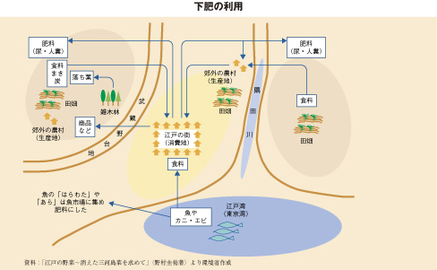 下肥の利用