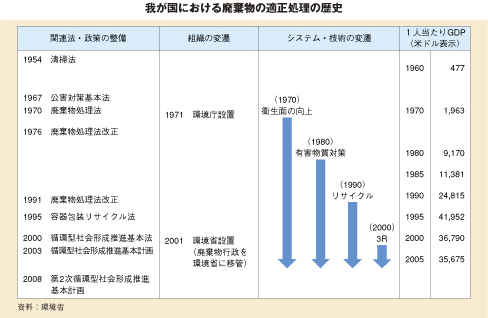 我が国における廃棄物の適正処理の歴史