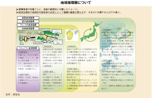 地域循環圏について