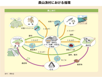 農山漁村における循環