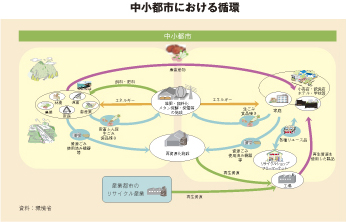 中小都市における循環