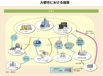 大都市における循環