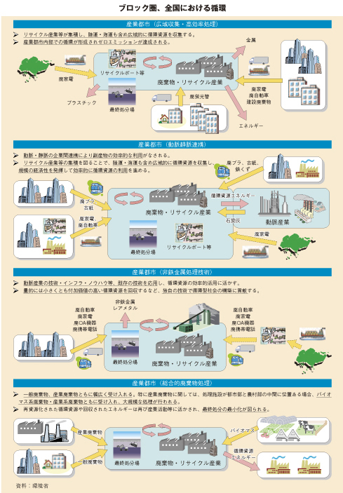 ブロック圏、全国における循環