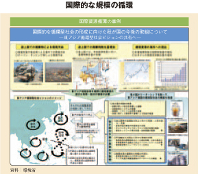 国際的な規模の循環