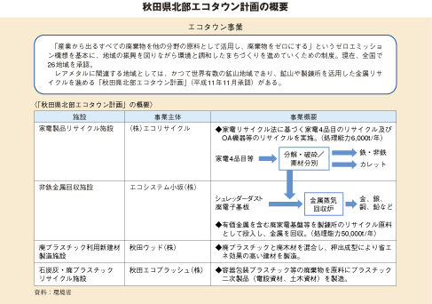 秋田県北部エコタウン計画の概要