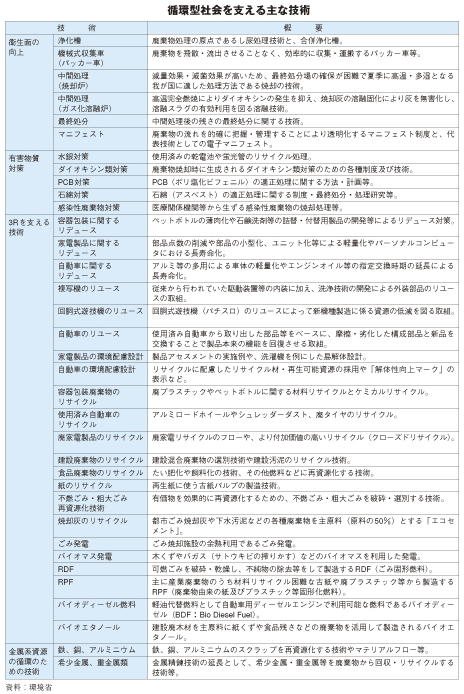 循環型社会を支える主な技術