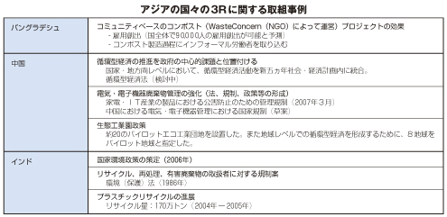 アジアの国々の3Rに関する取組事例1