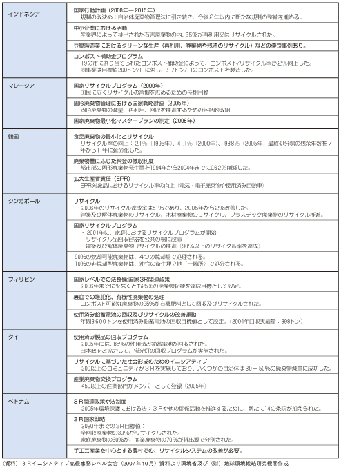 アジアの国々の3Rに関する取組事例2