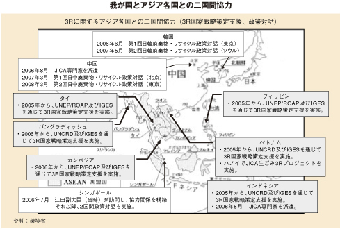 我が国とアジア各国との二国間協力