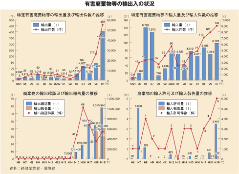 有害廃棄物等の輸出入の状況