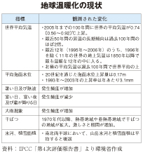 地球温暖化の現状