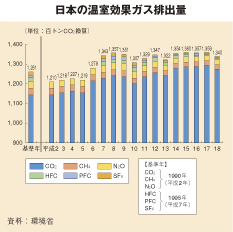 日本の温室効果ガス排出量