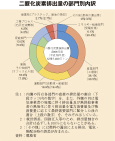 二酸化炭素排出量の部門別内訳