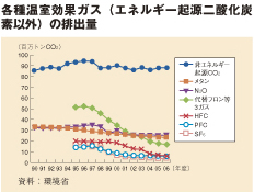 各種温室効果ガス（エネルギー起源二酸化炭素以外）の排出量