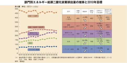 部門別エネルギー起源二酸化炭素排出量の推移と2010年目標