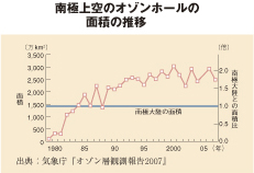 南極上空のオゾンホールの面積の推移