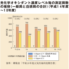 光化学オキシダント濃度レベル毎の測定局数の推移（一般局と自排局の合計）（平成14年度～18年度）