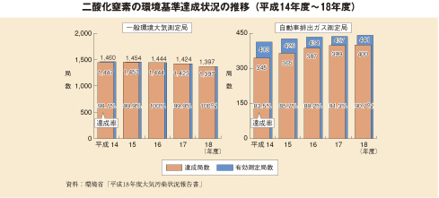 二酸化窒素の環境基準達成状況の推移（平成14年度～18年度）