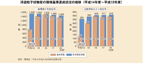 浮遊粒子状物質の環境基準達成状況の推移（平成14年度～平成18年度）