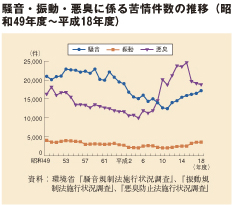 騒音・振動・悪臭に係る苦情件数の推移（昭和49年度～平成18年度）