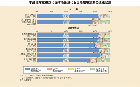 平成18年度道路に面する地域における環境基準の達成状況