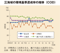 三海域の環境基準達成率の推移（COD）