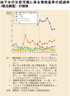 地下水の水質汚濁に係る環境基準の超過率（概況調査）の推移